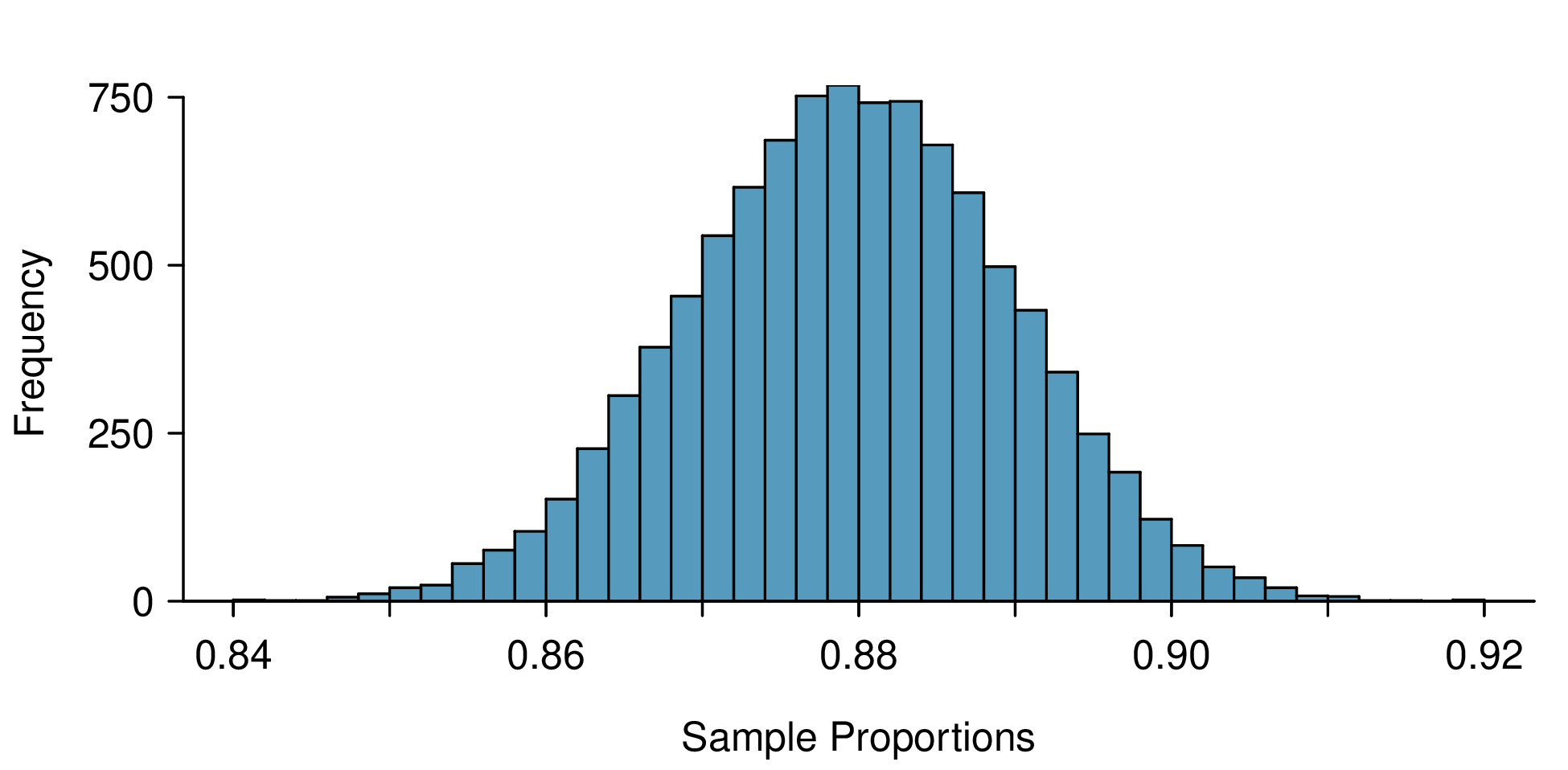 A histogram is shown for 10,000 sample proportions where each sample is taken from a population where the population proportion is 0.88 and the sample size is n = 1000. The distribution is bell-shaped (appears nearly normal), is centered at 0.88 and has a standard deviation of about 0.01.