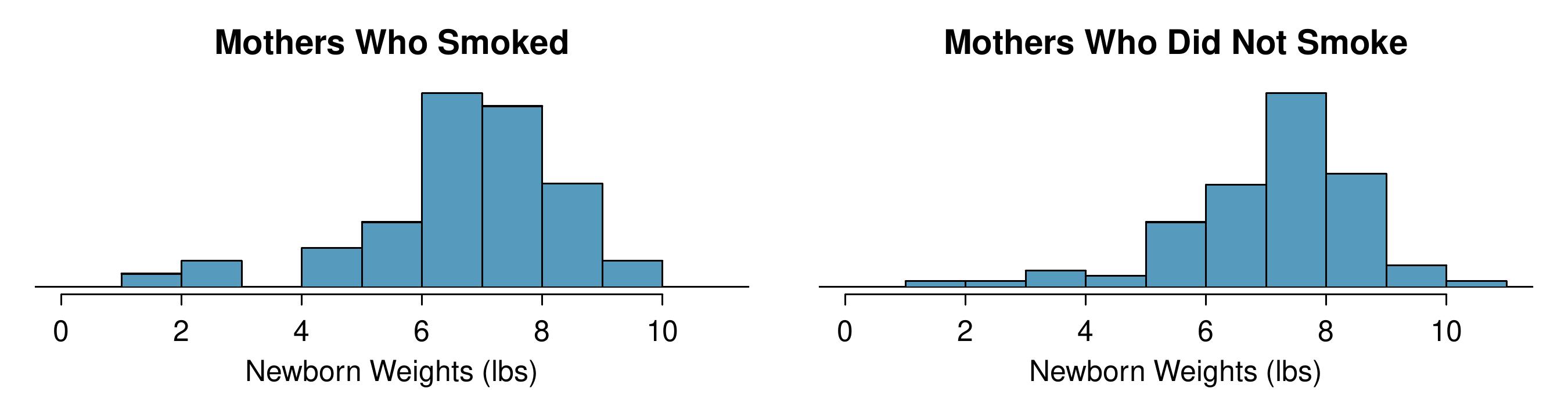 Two histograms are shown for "Newborn Weights, in pounds", one for "Mothers Who Smoked" and one for "Mothers Who Did Not Smoke". The histogram for "Mothers Who Smoked" is centered at about 7 and is left-skewed, with values ranging from about 1 pound to 10 pounds. The histogram for "Mothers Who Did Not Smoke" is centered at about 7.5 and is left-skewed, with values ranging from about 1 pound to 11 pounds.