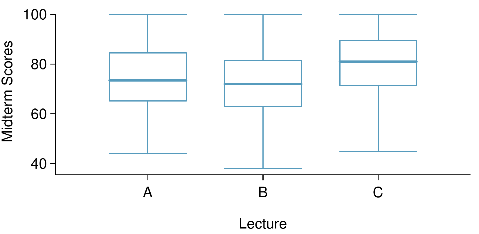 Side-by-side box plot for the first midterm scores in three different lectures of the same course. Lecture A has a box from about 65 to 85, a median of 73, and whiskers that extend down to 45 and up to 100. Lecture B has a box from about 62 to 82, a median of 72, and whiskers that extend down to 40 and up to 100. Lecture C has a box from about 73 to 88, a median of 82, and whiskers that extend down to 45 and up to 100.
