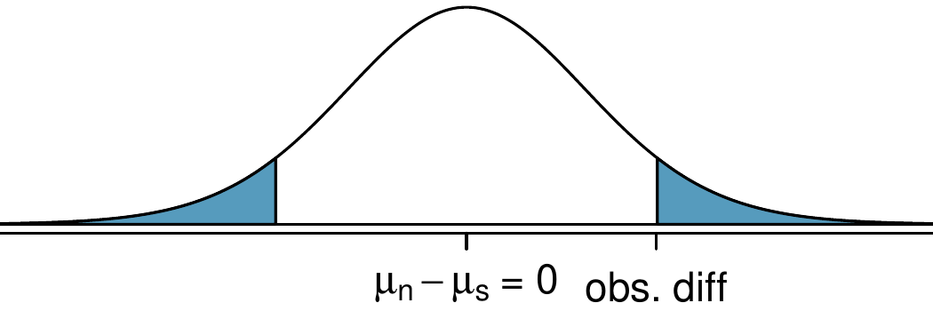 A bell-shaped curve that resembles a normal distribution is shown centered at "mu-sub-n minus mu-sub-s equals 0". The upper tail is shaded above a value marked as "observed difference", and the corresponding lower tail is also shaded. These tails together appear to represent about 10% to 15% of the area under the distribution.