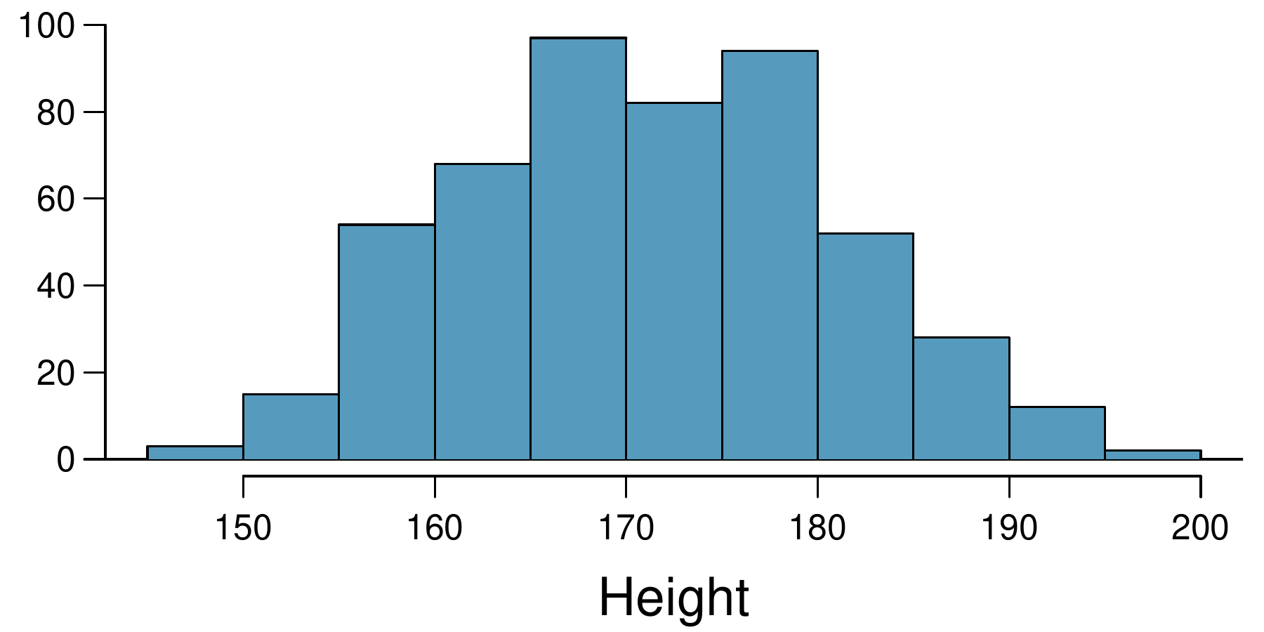 A histogram is shown for "Height" with values ranging from 140 to 200, with a bin width of 5. The distribution is roughly symmetric with a center at about 170. The bin heights, starting with the bin from 145 to 150, are about 3, 17, 55, 70, 100, 85, 95, 50, 30, 15, and 3.