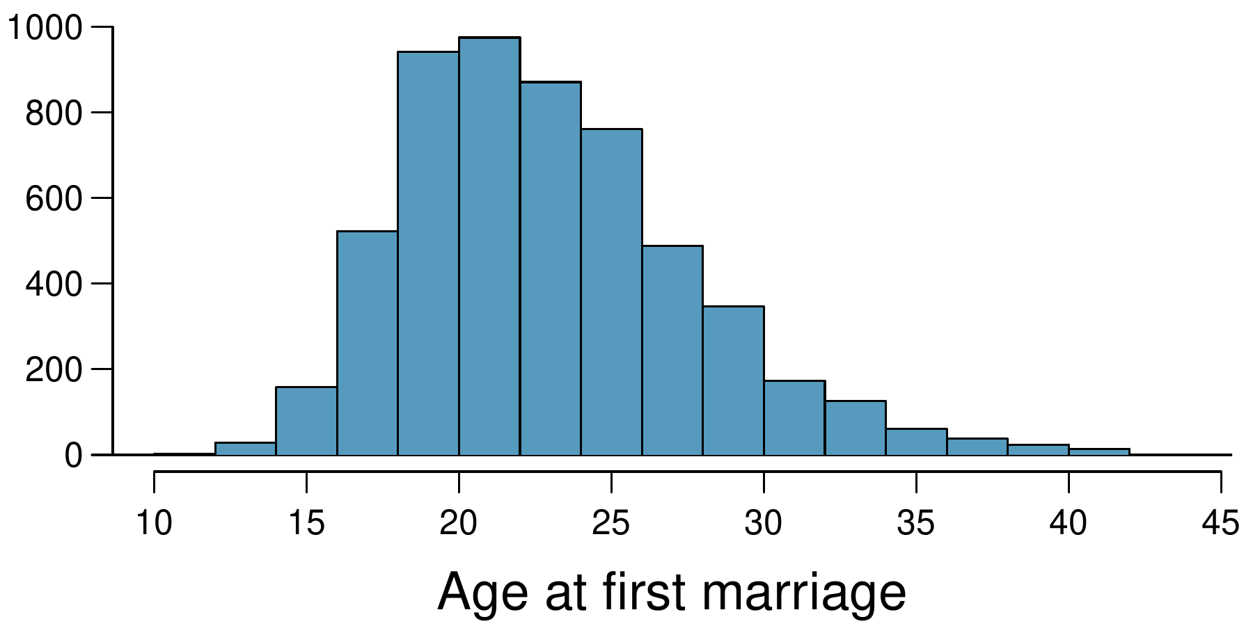 A histogram is shown for "Age at first marriage". The distribution is right-skewed, centered at about 23, has a standard deviation of about 5. The data smoothly tapers off in each direction but do not extend below about 12 or above 45.