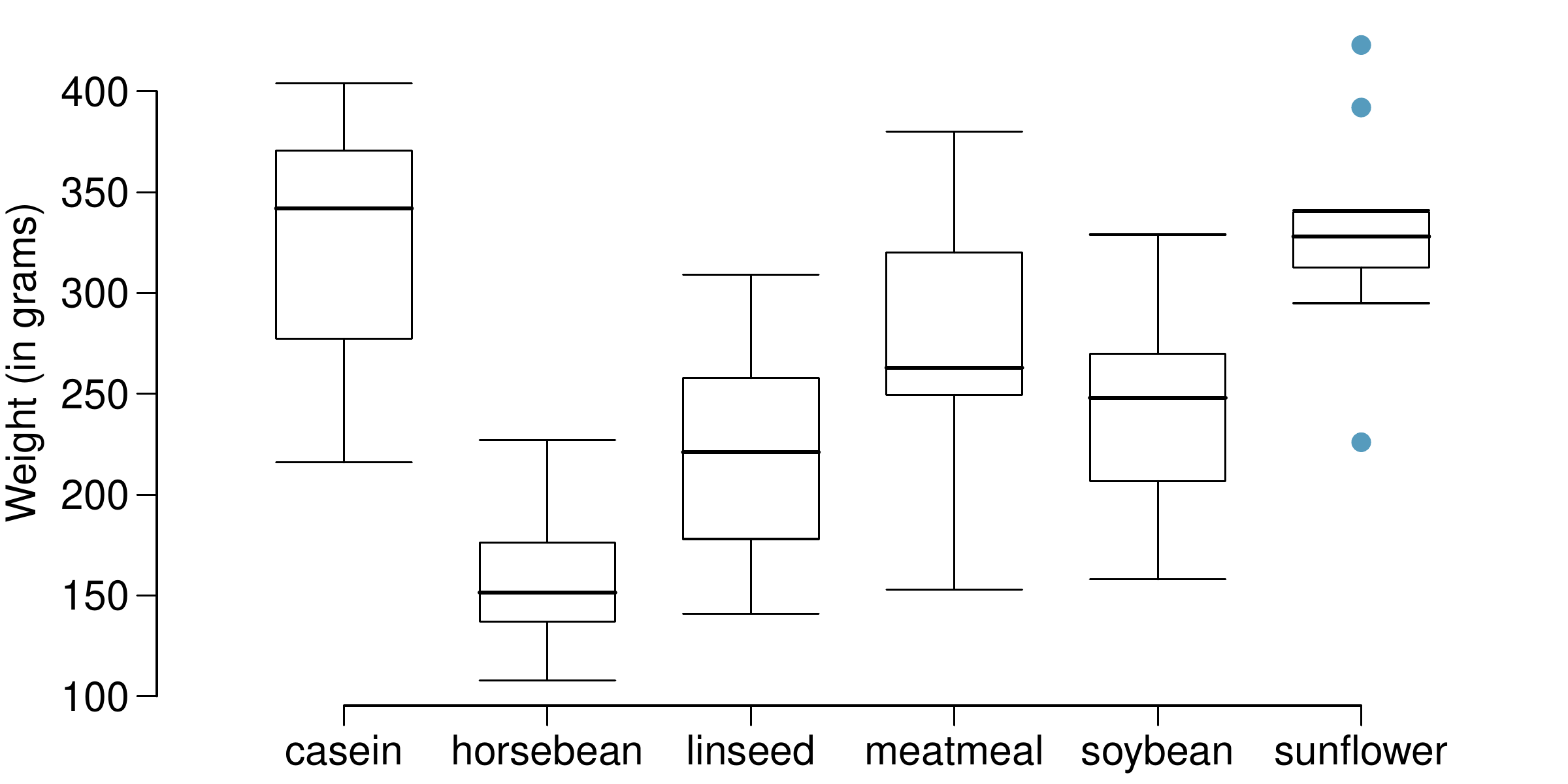 A side-by-side box plot is shown for "Weight, in grams" for several feed types. The width of the data range for each feed type spans about 150 grams. However, they are centered at different locations: about 325 for "casein", about 150 for "horsebean", about 225 for "linseed", about 275 for "meatmeal", about 250 for "soybean", and about 325 for "sunflower".