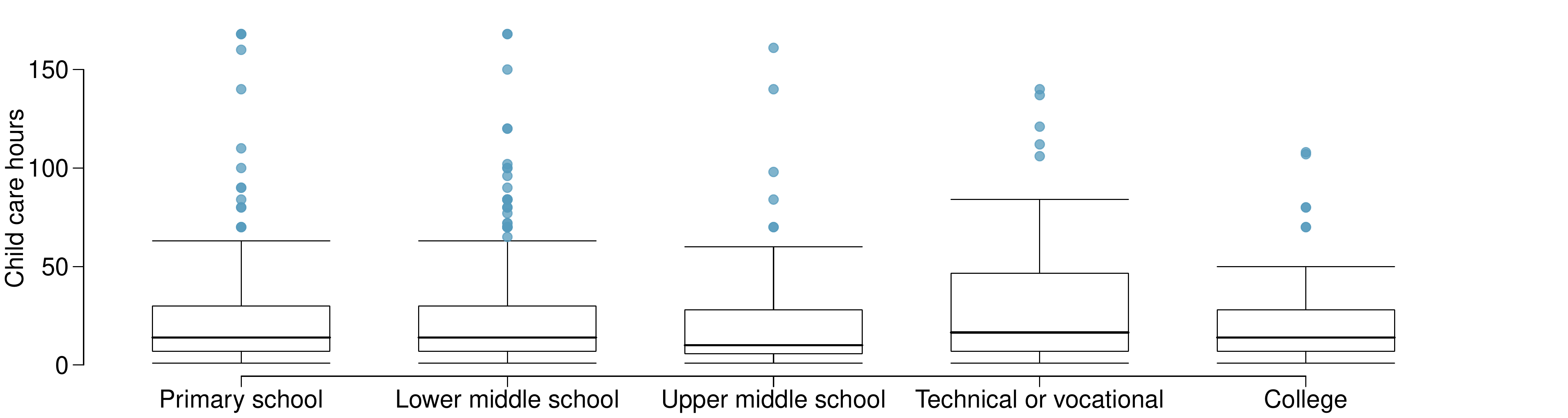 Side-by-side box plot for "Child care hours" for five different levels of education. The "Primary school", "Lower middle school", "Upper middle school", and "College" have very similar box plots: a box from about 5 to 30, a median of 15, whiskers that extend down to 0 and up to about 60, and several points above the upper whisker. "Technical or vocational" has a box from about 5 to 50, a median of 20, whiskers that extend down to 0 and up to 90, with a handful of points above the upper whisker.