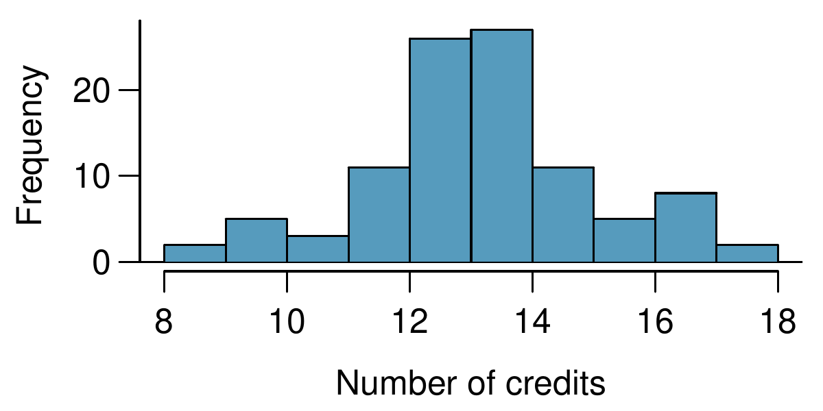 A histogram is shown for "Number of credits". The distribution is centered at about 13 and is very roughly bell-shaped with data ranging from 8 to 18 with no apparent outliers.