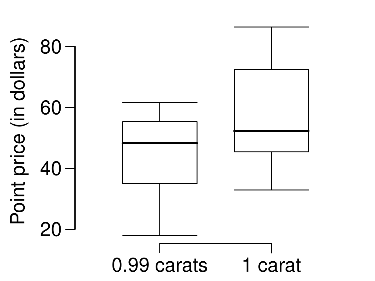 Side-by-side box plot for "Point price, in dollars". The two categories shown are for "0.99 carats" and "1 carat" diamonds. The 0.99 carat diamonds have their box running from about $36 to $57, a median of about $49, and the whiskers spanning about $19 to $62. The 1 carat diamonds have their box running from about $48 to $72, a median of about $55, and the whiskers spanning about $34 to $72.