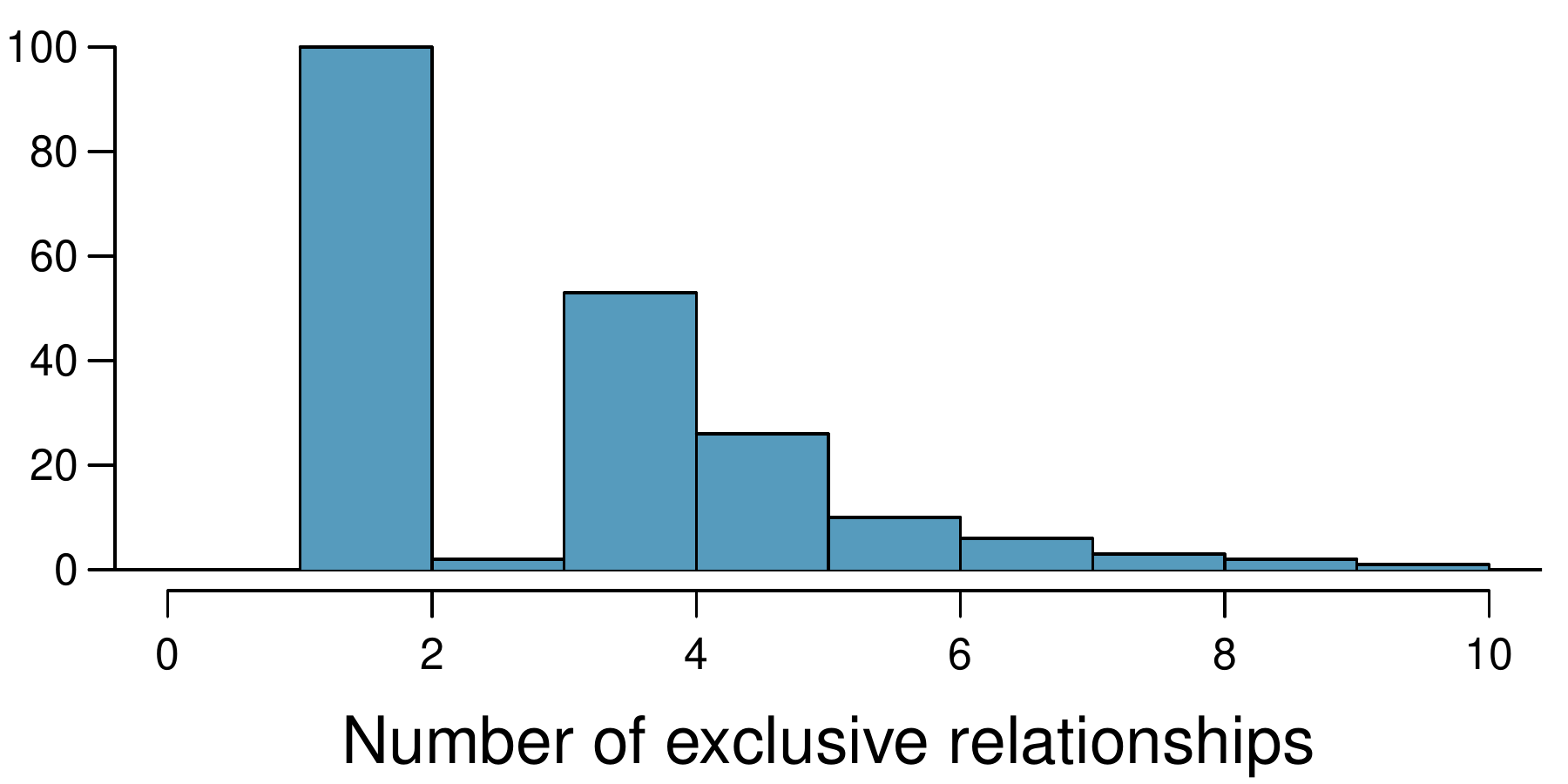 A histogram is shown for "Number of exclusive relationships". The distribution has a peak between 1 and 2 of about 101, a substantial dip for the 2 to 3 bin at a value of about 2, and the 3 to 4 bin is about 50, 4 to 5 bin a value of about 25, and the data continues to taper off with a maximum value of "10" shown.