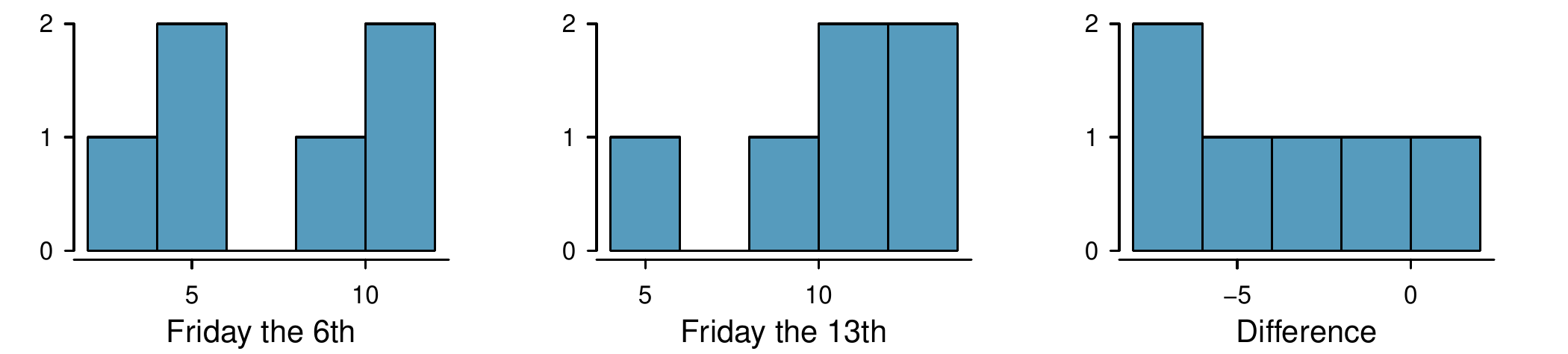 Three histograms are shown. The first histogram is for "Friday the 6th", which has values ranging across 3 to 12. The second histogram is for "Friday the 13th", which has values ranging from 4 to 14. The third histogram is for "Difference", with values ranging from -8 to positive 2.