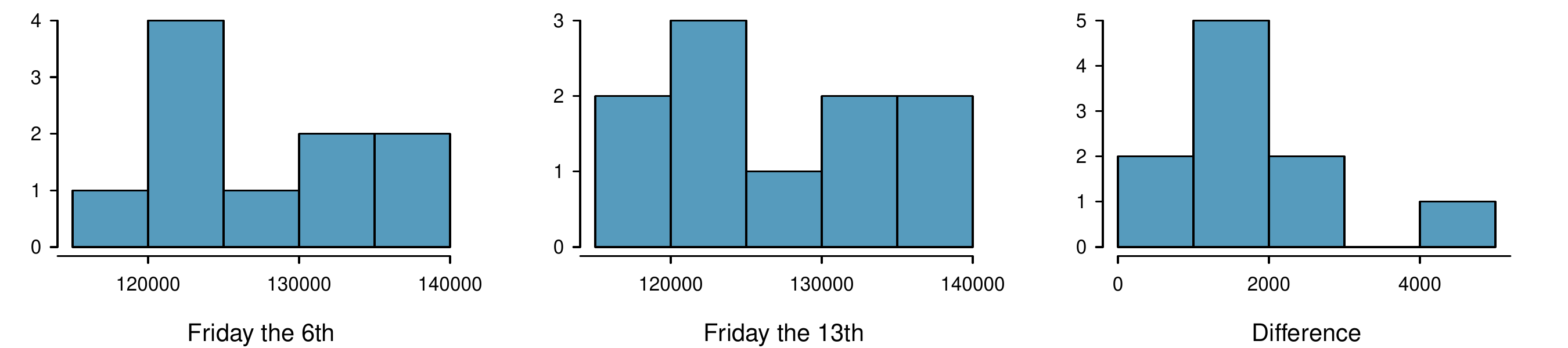 Three histograms are shown. The first histogram is for "Friday the 6th", which has values ranging from 110,000 to 140,000. The second histogram is for "Friday the 13th", which also has values ranging from 110,000 to 140,000. The third histogram is for "Difference", with values ranging from 0 to 5,000. While the first two distributions are relatively uniform across the range, the last distribution has most of its distribution ranging between 0 and 3,000, with one observation in the 4,000 to 5,000 bin.