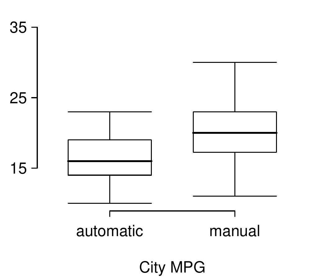 A side-by-side box plot is shown for "City MPG" for "automatic" and "manual" cars. The "automatic" box plot has its box spanning approximately 14 to 19, has a median of about 16, and its whiskers extending down to about 7 and up to about 24. The "manual" box plot has its box spanning approximately 18 to 24, has a median of about 21, and its whiskers extending down to about 8 and up to about 31.
