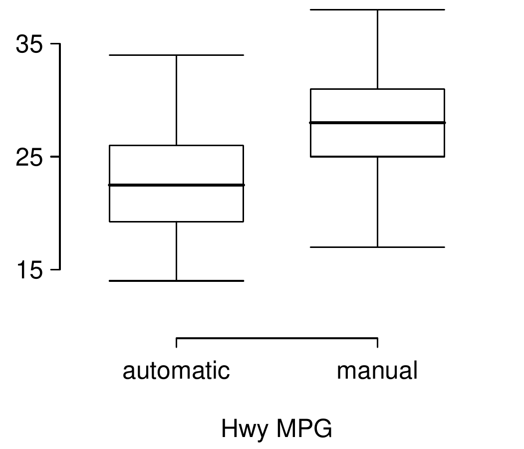 A side-by-side box plot is shown for "Highway MPG" for "automatic" and "manual" cars. The "automatic" box plot has its box spanning approximately 20 to 26, has a median of about 23, and its whiskers extending down to about 14 and up to about 34. The "manual" box plot has its box spanning approximately 26 to 32, has a median of about 29, and its whiskers extending down to about 17 and up to about 38.
