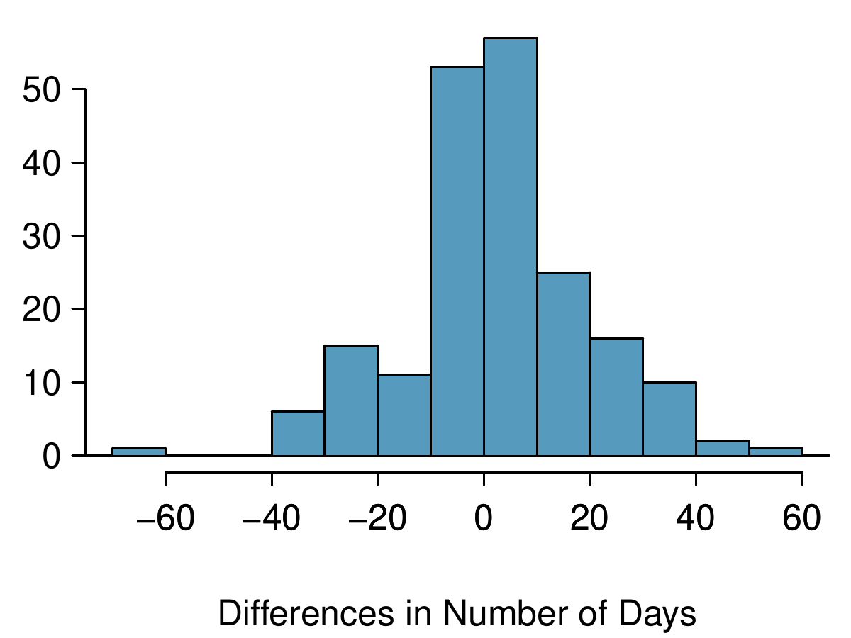 A histogram is shown for "Differences in Number of Days", which has bins between -70 and 60, where the bin width is 10. There is a prominent peak around zero, where much of the data lies between -40 and positive 40. The non-zero bins beyond this range are -70 to -60 has a bin height of 1, the 40 to 50 bin has a bin height of 2, and the 50 to 60 bin has a bin height of 1.