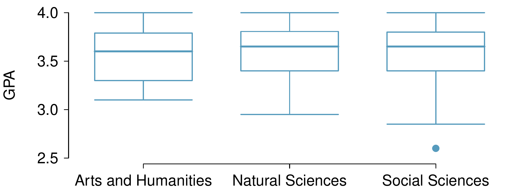 Side-by-side box plot for GPA in three different groups of majors. "Arts and Humanities" has a box from about 3.3 to 3.8, a median of 3.6, and whiskers that extend down to 3.1 to 4.0. "Natural Sciences" has a box from about 3.4 to 3.8, a median of 3.7, and whiskers that extend down to 2.9 to 4.0. "Social Sciences" has a box from about 3.3 to 3.8, a median of 3.6, whiskers that extend down to 2.8 to 4.0, and a single point beyond the lower whisker at about 2.6.