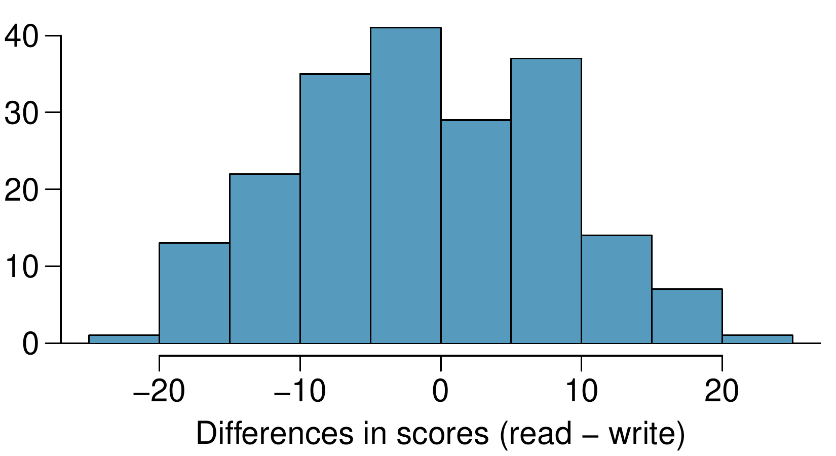 A histogram is shown for "Difference in scores (read minus write)", which is centered at approximately zero and is roughly bell-shaped with values ranging from -25 to positive 25.