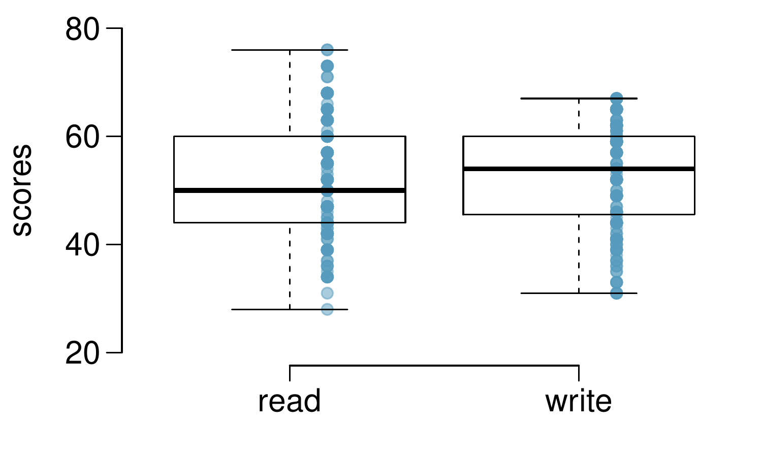 Side-by-side box plot with dot plots also overlaid for each box plot. There are two categories shown, "read" and "write", for values ranging from about 27 to 77. The box portion of each distribution is nearly identical, ranging from about 45 to 60. The median of "read" is about 49 while the median of "write" is about 53. The whiskers for "read" extend down to about 27 and up to 77, while the whiskers for "write" extend down to about 32 and up to about 67. No points are shown beyond the whiskers for either box plot.