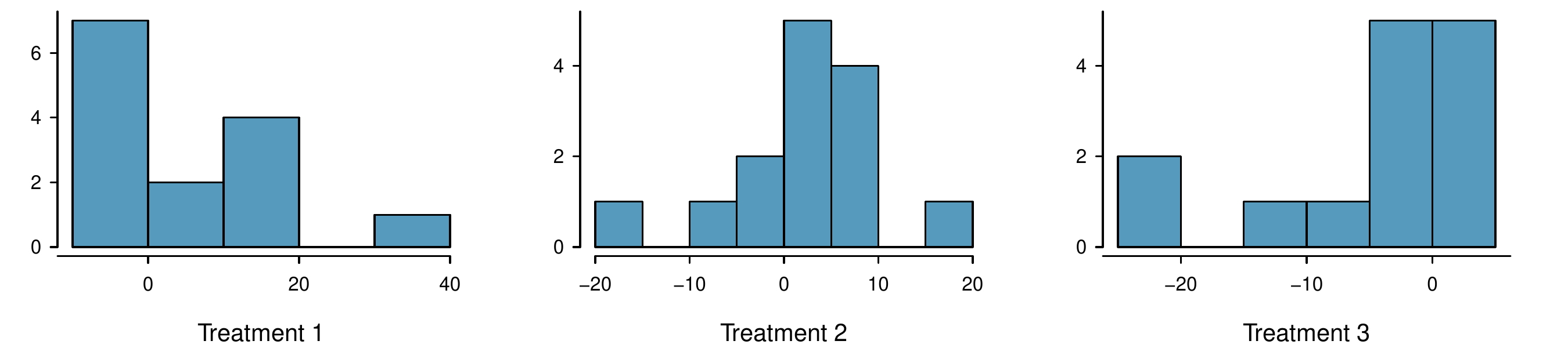 Three box plots are shown for Treatments 1, 2, and 3. The box plot for "Treatment 1" is slightly right skewed with values ranging from about -10 to about positive 40, and this distribution has one borderline outlier between 30 and 40. The box plot for "Treatment 2" is about symmetric with values ranging from about -20 to about positive 20. The box plot for "Treatment 3" is left skewed with values ranging from about -30 to about positive 10.