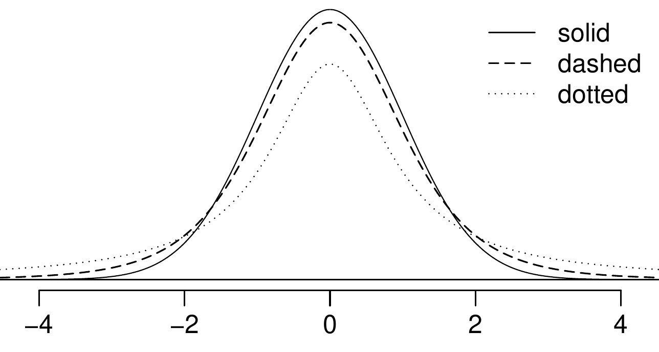 Three distributions are shown, all symmetric, bell-shaped, and centered at zero. The first is shown as a solid line and has the broadest peak of the three distributions, and the tails of this distribution also visually approach zero at about -3 and positive 3. The second curve that is shown as a dashed line has a less broad, slightly sharper peak than the distribution based on solid line. The tails of the distribution with the dashed line has tails that visually approach zero at values of about -4 and positive 4. The third curve is shown as a dotted line and has the sharpest peak of the three distributions. The tails of the dotted line distribution has tails that visually approach zero further out, beyond the limits shown in this plot of -4 and positive 4.