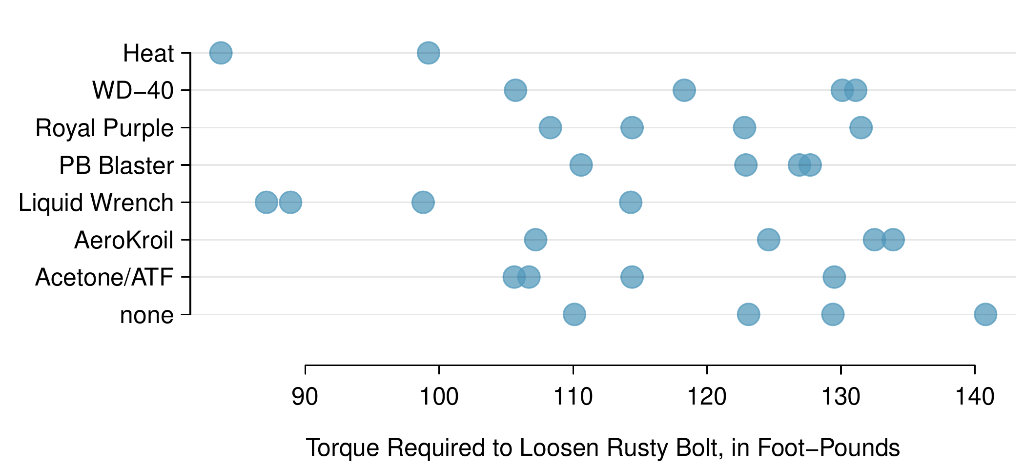 A side-by-side dot plot is shown for "Torque required to loosen a rusty bolt, in foot-pounds". There are only 2 to 4 observations per option, which are roughly as follows: Heat (82, 98), WD-40 (106, 118, 129, 131), Royal Purple (108, 114, 122, 132), PB Blaster (110, 124, 127, 128), Liquid Wrench (85, 88, 98, 114), AeroKroil (107, 125, 132, 134), Acetone/ATF (105, 107, 114, 129), and "none" (110, 123, 129, 142).
