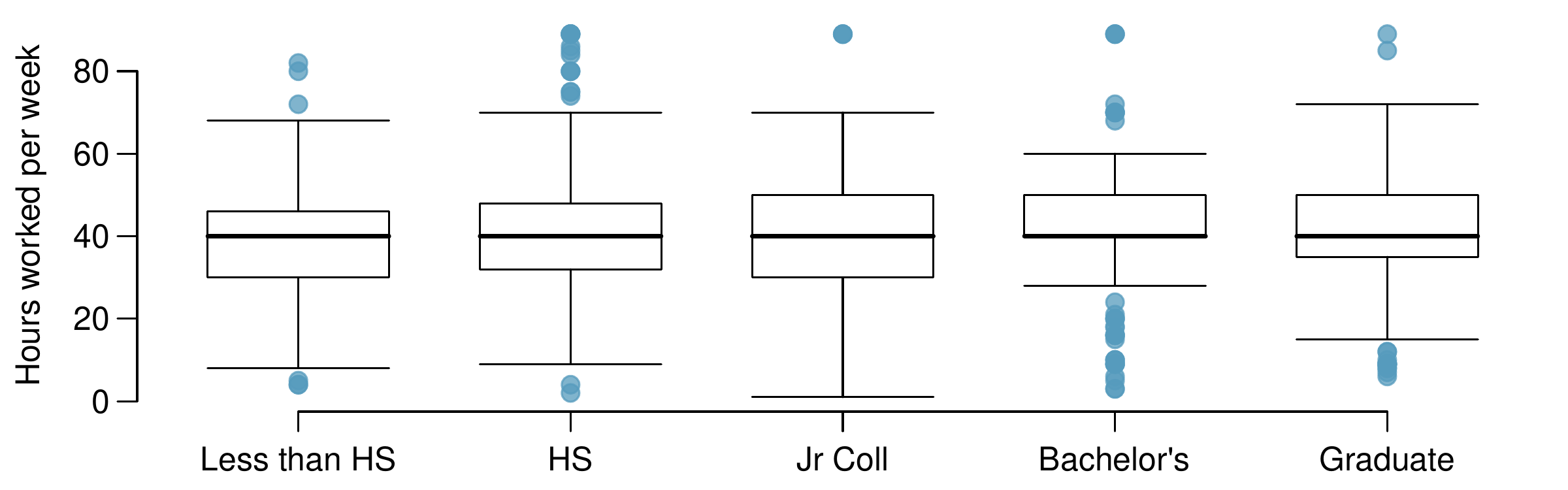 Side-by-side box plot for "Hours worked per week" for five different levels of education. "Less than High School" has a box from about 31 to 46, a median of 40, and whiskers that extend down to 9 and up to 69. "High School" has a box from about 32 to 48, a median of 41, and whiskers that extend down to 33 and up to 49. "Junior College" has a box from about 31 to 50, a median of 42, and whiskers that extend down to 0 and up to 49. "Bachelorβs" has a box from about 42 to 50, a median of 42, and whiskers that extend down to 31 and up to 62. "Graduate" has a box from about 38 to 48, a median of 42, and whiskers that extend down to 20 and up to 72. All boxes have a few points extending beyond the whiskers, with the exception of Bachelorβs, which has a large number of points below the lower whisker extending close to 0.