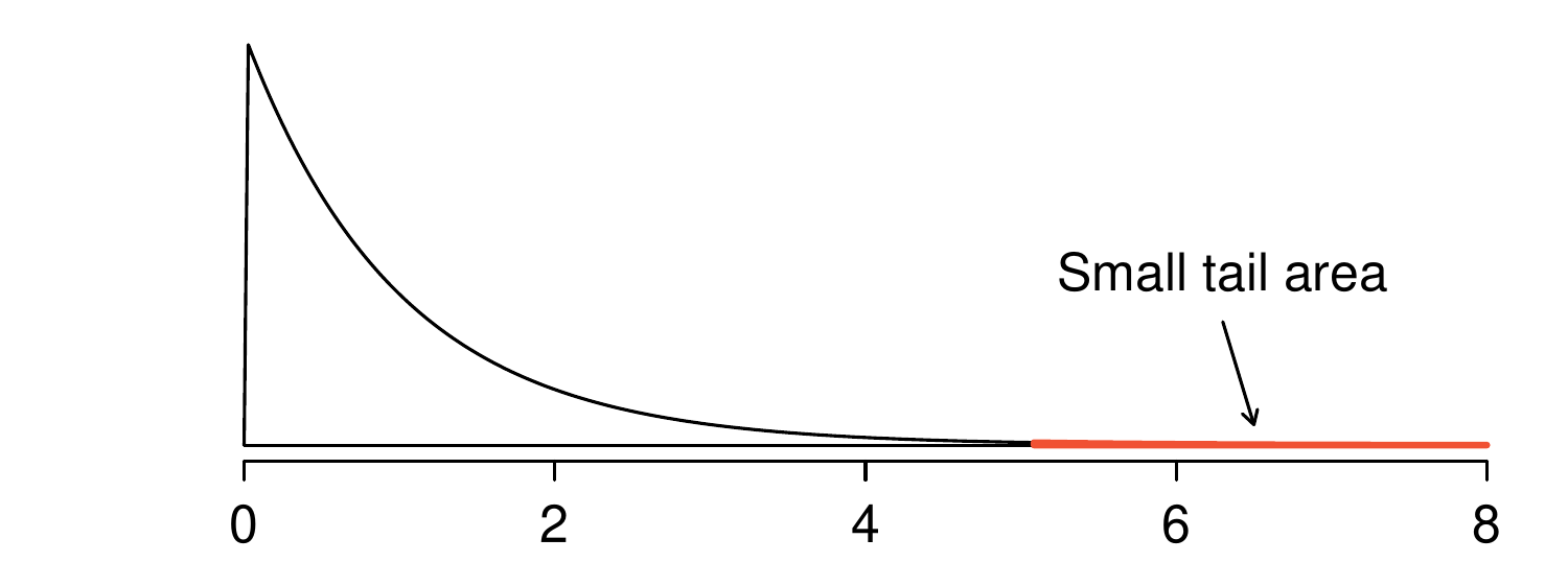 An F distribution with df-sub-1 equals 2 and df-sub-2 equals 426 is shown. This distribution starts at zero and runs up (and past) a value of 8. The distribution is strongly right skewed. The distribution peaks right at 0 and tapers off quickly, with about 5 percent to 10 percent of the distribution lying above a value of 2. The distribution is indistinguishable from the horizontal axis by about 5. The figure also annotates a small tail area at and above values of 5.