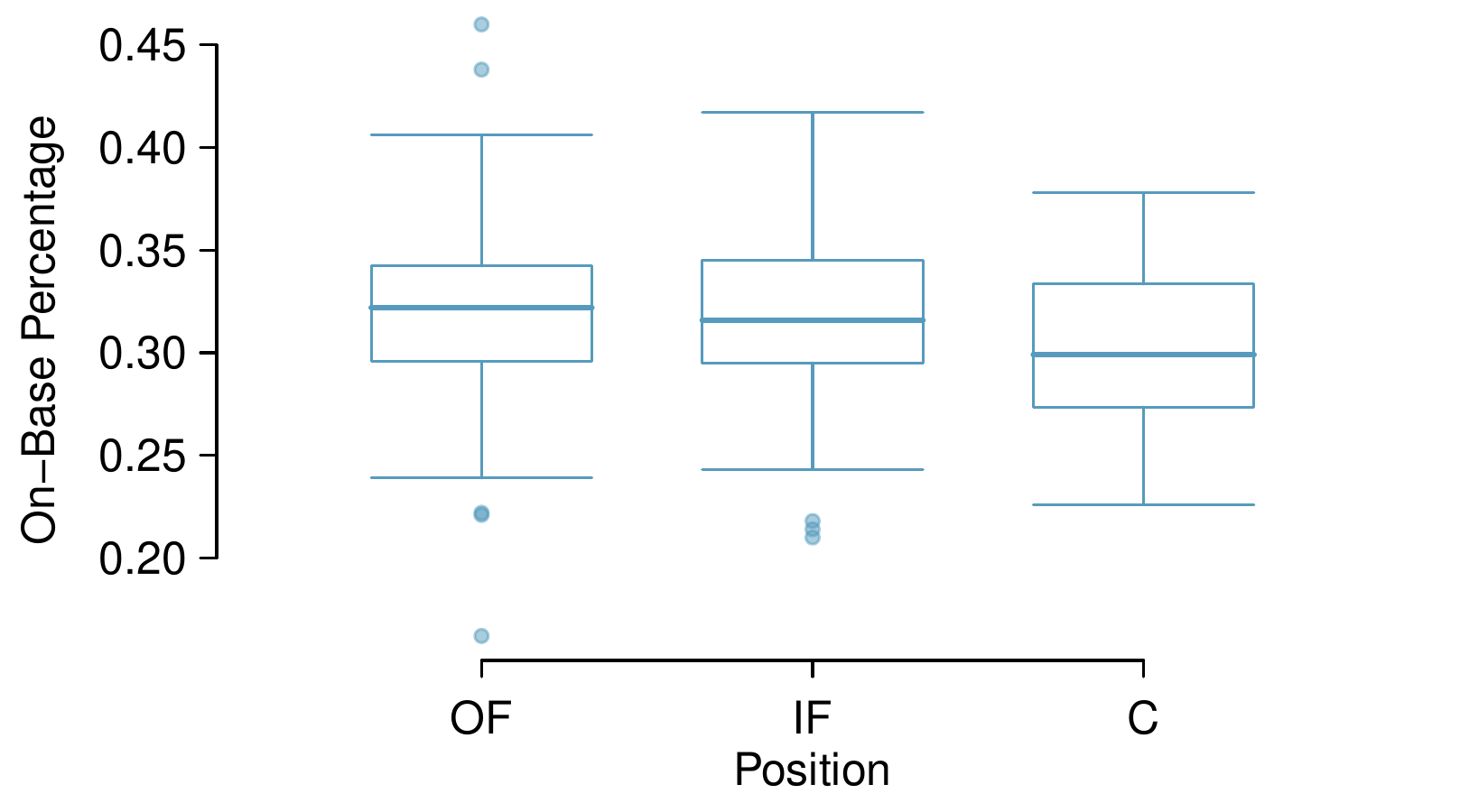 Side-by-side box plot of the on-base percentage for 429 players across three groups. The boxes for outfield (OF) and infield (IF) groups are about 0.30 to 0.34 with a median of about 0.32, while the catcher (C) box is 0.28 to 0.33 with a median of 0.30. The whiskers for outfield and infield extend down to about 0.25 and up to 0.42, while the catcher box plot whiskers extend down to 0.23 and up to 0.38. With over a hundred players in both the infield and outfield groups, a few individual points are shown but are not concerning.