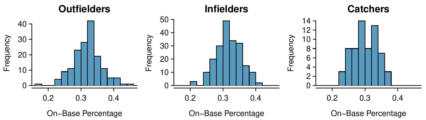 Three histograms are shown, one for Outfielders, one for Infielders, and one for Catchers. The Outfielders and Infielders are centered slightly above 0.3, while the Catchers distribution is centered at about 0.3. The variability in each group is about 0.03. Each of the distributions somewhat resemble normal distributions and do not have any major outliers.