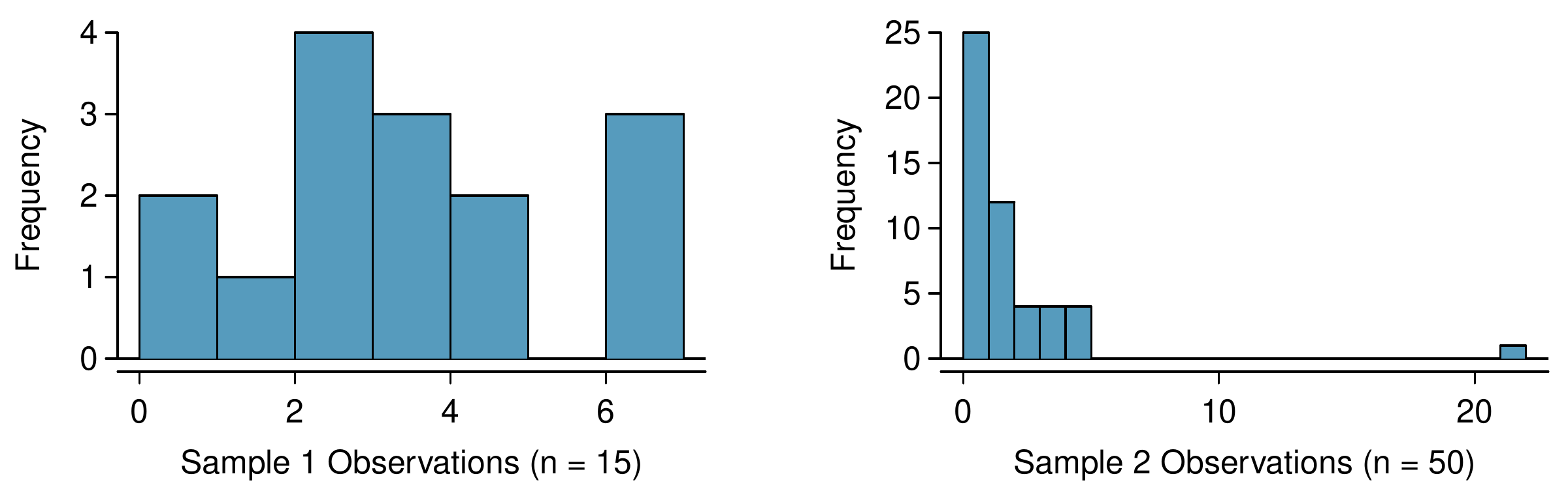 Figure showing two histograms: Sample 1 Observations (n=15) with values 0-7, and Sample 2 Observations (n=50) with values 0-22 with most data near zero and one outlier at 21-22.