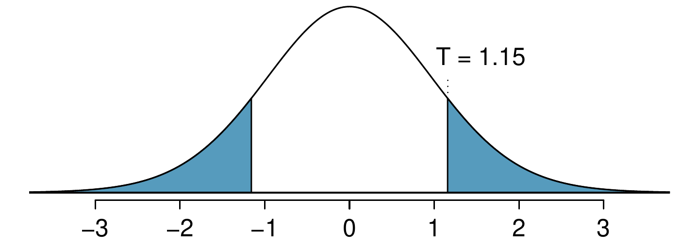 A t-distribution with 26 degrees of freedom is shown along with the p-value from the exam example represented as shaded area. The t-distribution shown is centered at zero, and the upper tail area above T equals 1.15 is shaded along with the area below about -1.15. These shaded tail areas appear to represent roughly 25% of the distribution.