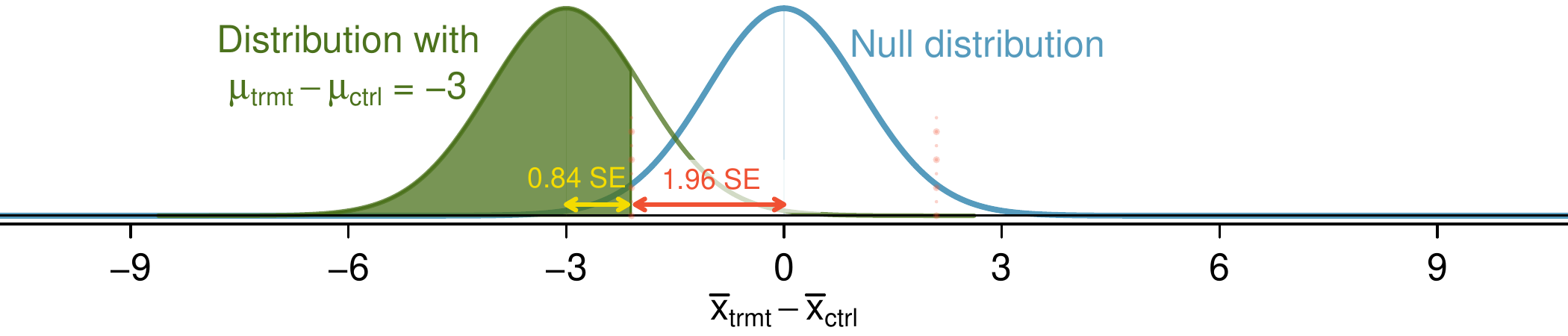 A normal distribution is shown for "x-bar-sub-treatment minus x-bar-sub-control", where the distribution is centered at zero and has a standard deviation of about 1.1 (note that this is different than earlier plots). The distribution is labeled as "Null distribution". A second normal distribution is also shown centered at -3 with a standard deviation of about 1.1, and this distribution is labeled "Distribution with mu-sub-treatment minus mu-sub-control equals -3". Lines are shown demarking "reject" regions for the null distribution are shown at about -2.2 and positive 2.2, and the region of the second distribution centered at -3 that is below the lower demarkation line at about -1.5 is shaded, representing a bit over 80% of the distribution. The distance from 0 to the rejection region line at 2.2 is labeled "1.96 times SE", and the distance between the rejection region line and -3 is labeled "0.84 times SE".