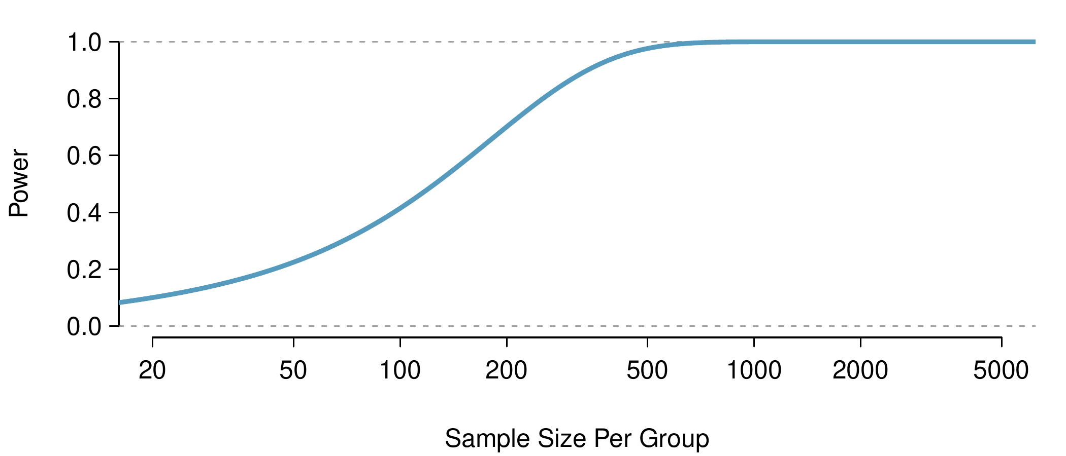 A line plot is shown with "Sample Size Per Group" on the horizontal axis and "Power" on the vertical axis. The horizontal axis values grow exponentially and has values going from 20 to 50 to 100 to 200 to 500 to 1,000 to 2,000 and finally to 5,000. The line starts at about (20, 0.1) and slowly climbs up to about (50, 0.25), then climbs more quickly up to (100, 0.4), then (200, 0.7), where its growth starts tapering off as nearly flattens at about (500, 0.98). The height of the line is indistinguishable from 1 for sample sizes per group of 1,000 and higher.