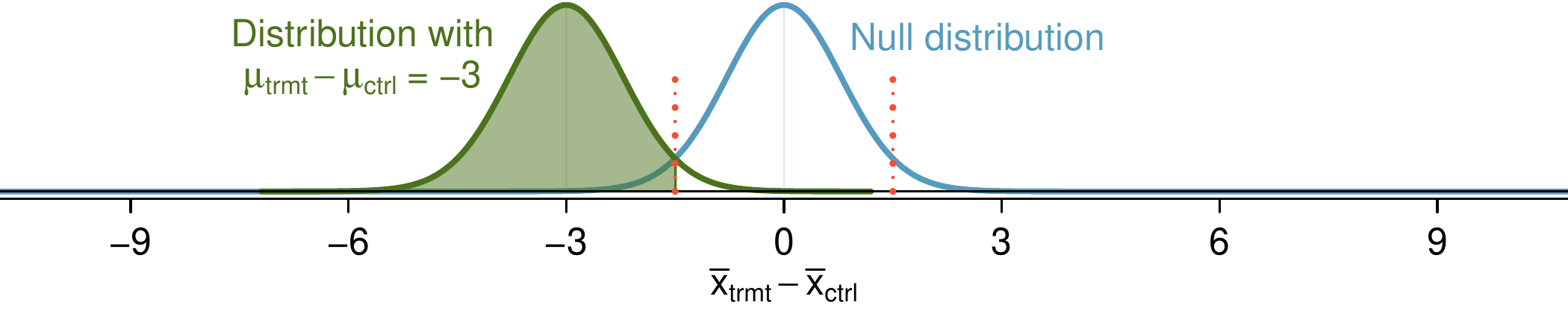 A normal distribution is shown for "x-bar-sub-treatment minus x-bar-sub-control", where the distribution is centered at zero and has a standard deviation of about 0.76 (note that this is a much smaller than in earlier plots). The distribution is labeled as "Null distribution". A second normal distribution is also shown centered at -3 with a standard deviation of about 0.76, and this distribution is labeled "Distribution with mu-sub-treatment minus mu-sub-control equals -3". The overlap of these two normal distributions is much smaller than in the last plot. Lines are shown demarking "reject" regions for the null distribution are shown at about -1.5 and positive 1.5, and the region of the second distribution centered at -3 that is below the lower demarkation line at about -1.5 is shaded, representing a bit over 95% of the distribution.