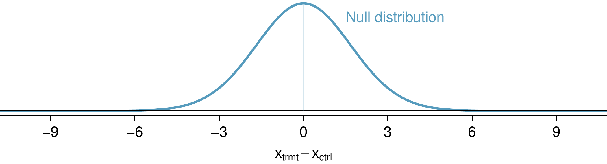 A normal distribution is shown for "x-bar-sub-treatment minus x-bar-sub-control", where the distribution is centered at zero and has a standard deviation of about 1.6. The distribution is labeled as "Null distribution".