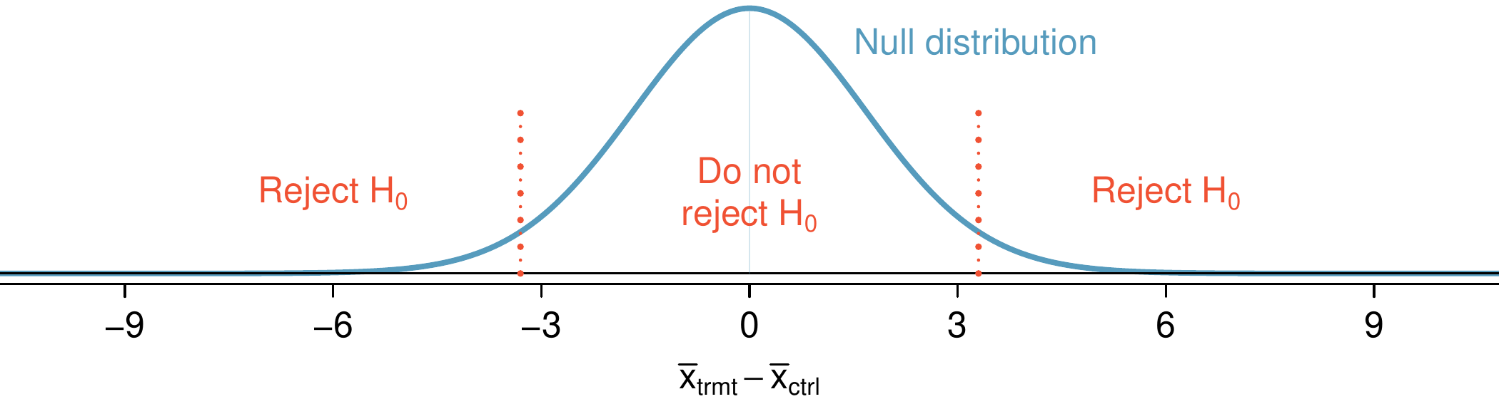 A normal distribution is shown for "x-bar-sub-treatment minus x-bar-sub-control", where the distribution is centered at zero and has a standard deviation of about 1.6. The distribution is labeled as "Null distribution". Three regions are labeled: the region between about -3.3 and positive 3.3 is labeled as "Do not reject H-sub-0", while the two regions on either side of this central region are labeled with "Reject H-sub-zero".