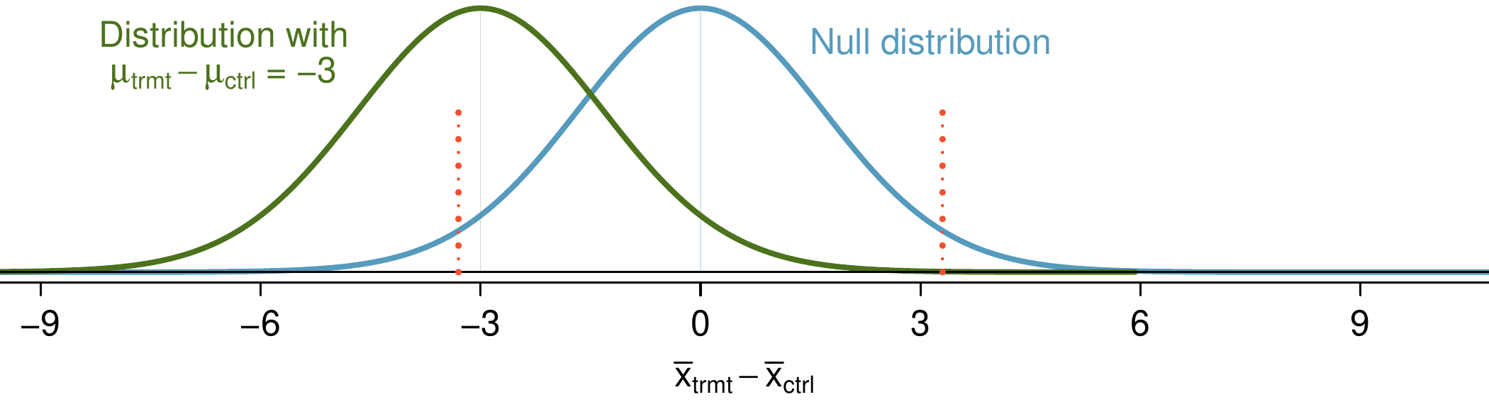A normal distribution is shown for "x-bar-sub-treatment minus x-bar-sub-control", where the distribution is centered at zero and has a standard deviation of about 1.6. The distribution is labeled as "Null distribution". A second normal distribution is also shown centered at -3 with a standard deviation of about 1.6, and this distribution is labeled "Distribution with mu-sub-treatment minus mu-sub-control equals -3". The lines demarking the "reject" regions and the "do-not-reject" regions from an earlier plot are also shown.