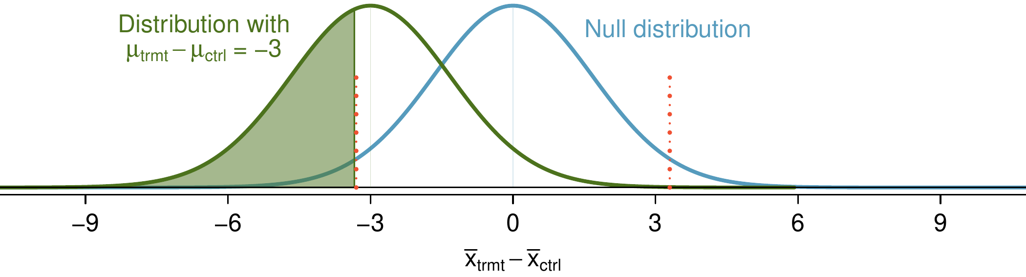 A normal distribution is shown for "x-bar-sub-treatment minus x-bar-sub-control", where the distribution is centered at zero and has a standard deviation of about 1.6. The distribution is labeled as "Null distribution". A second normal distribution is also shown centered at -3 with a standard deviation of about 1.6, and this distribution is labeled "Distribution with mu-sub-treatment minus mu-sub-control equals -3". The lines demarking the "reject" regions and the "do-not-reject" regions from an earlier plot are also shown, and the region of the second distribution centered at -3 that is below the lower demarkation line at about -3.2 is shaded, representing just under half of that distribution.