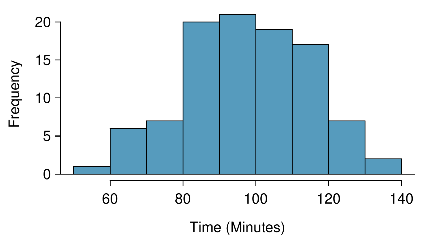 Figure showing a histogram of "time" for the sample. The data are nearly symmetric with a center at about 100 minutes and a standard deviation of roughly 15 to 20 minutes. All times lie between 50 and 140 minutes.