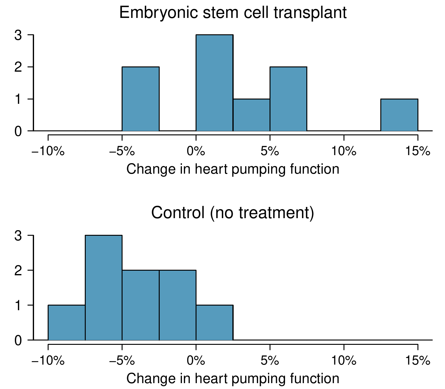 Two histograms are shown, one for "Embryonic stem cell transplant" and one for "Control (no treatment)". The data for the first histogram for the treatment group are roughly centered at about 3%, with values ranging from about -5% to positive 15%. The data for the second histogram, which represents the control group, is approximately centered at -3%, with values ranging from -10% to about positive 2%.