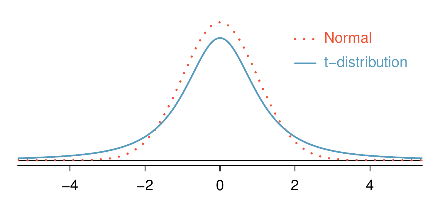 Figure showing a standard normal distribution and a t-distribution overlaid. The t-distribution is more sharply peaked and has thicker tails than the normal distribution.