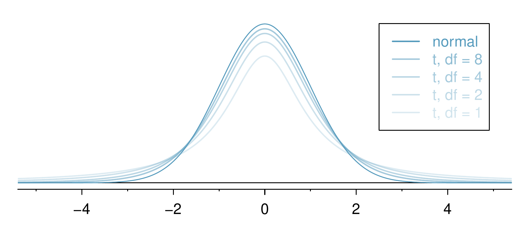 Figure showing four t-distributions with df=1, 2, 4, and 8 along with a normal distribution. The larger the df, the more closely the t-distribution aligns with the normal distribution.