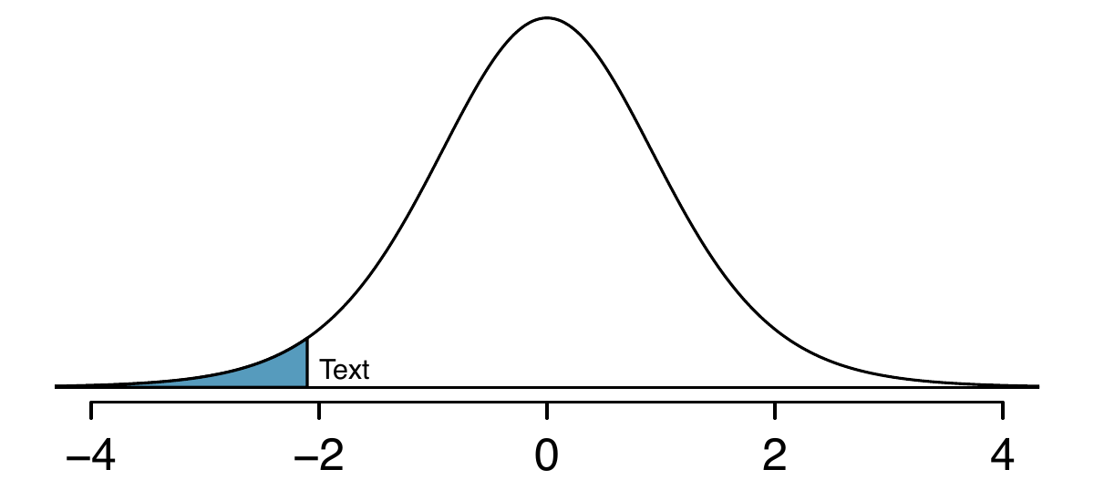 Figure showing a t-distribution with 18 df, with the region below -2.10 shaded, representing roughly 2% to 5% of the distribution.