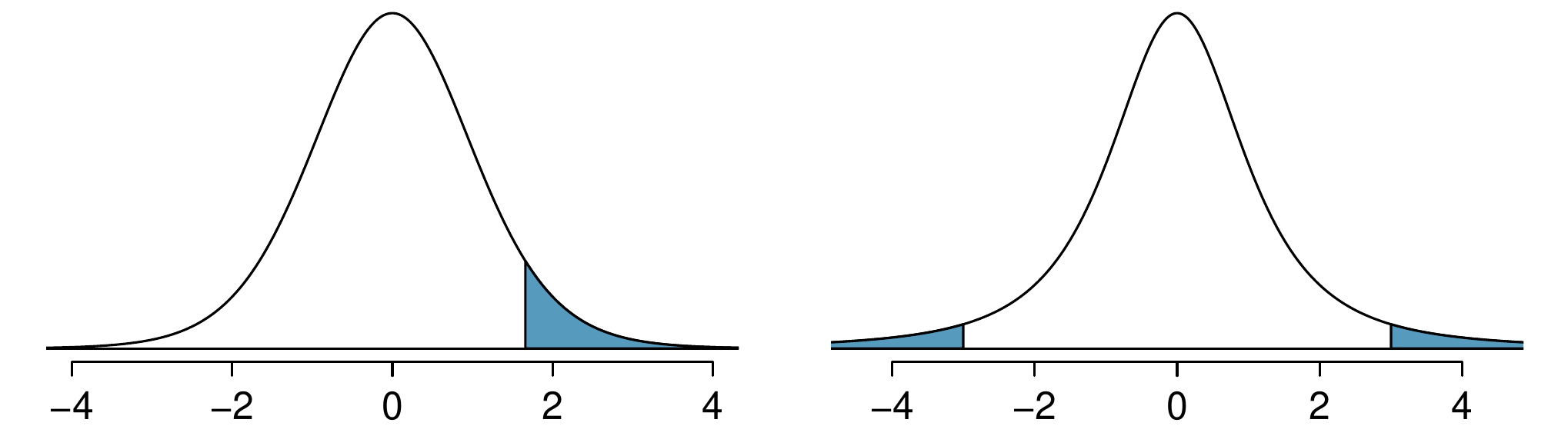 Figure showing two plots: left shows t-dist with 20 df and right tail shaded above 1.65; right shows t-dist with 2 df with both tails beyond ±3 shaded.