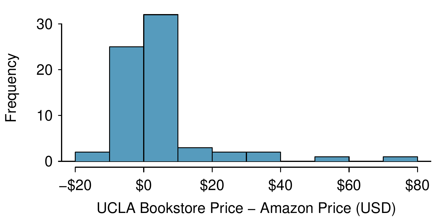 A histogram is shown for "UCLA bookstore Price minus Amazon Price, in US dollars", where values range from -$20 to positive $80. The distribution has a prominent peak at or slightly above $0, with the wide majority of data lying between -$20 and positive $20. There are also 4 bins above $20 that have non-zero heights: bin $20 to $30 has a height of 2, bin $30 to $40 has a height of 2, bin $50 to $60 has a height of 1, and bin $70 to $80 has a height of 1.