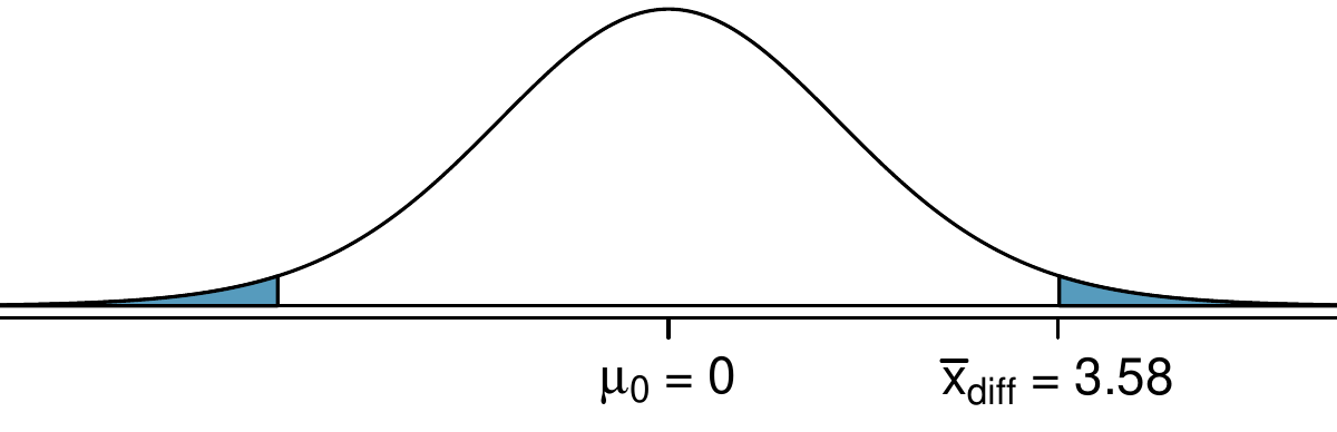 A bell-shaped distribution is shown, with a center of mu-sub-0, which has a value of 0. The area under the distribution above x-bar-sub-diff equals 3.58 is shaded, as is the corresponding tail below -3.58.