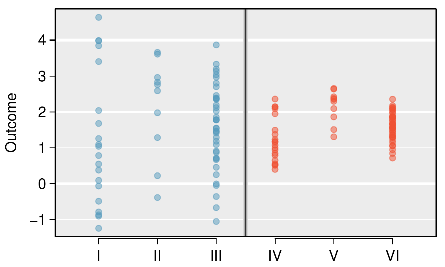 Side-by-side dot plots are shown for groups I, II, III, IV, V, and VI. The means for I and IV are the same, the means of II and V are the same, and the means of III and VI are also the same. However, the variability of the data shown in groups I, II, and III is larger than the variability of the groups IV, V, and VI.