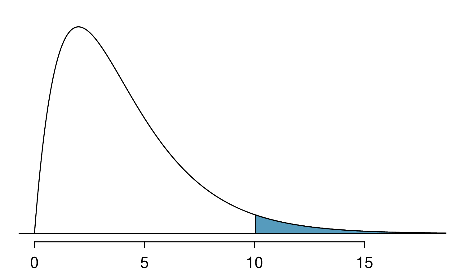 A chi-square distribution with 4 degrees of freedom is shown, with the area above 10 shaded. This region appears to be about 5% of the area under the curve.