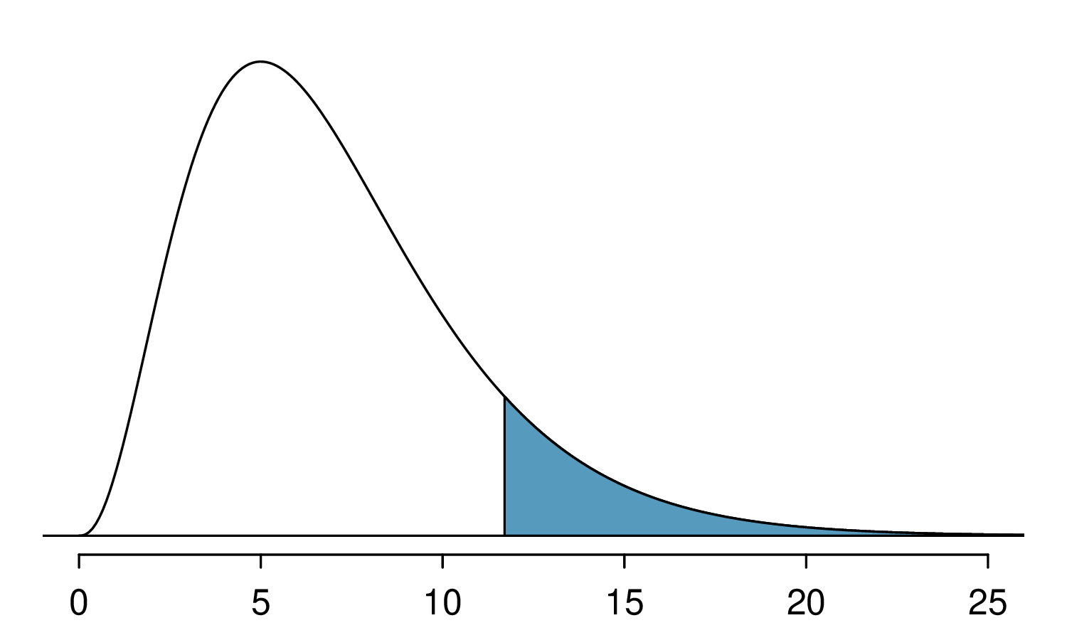 A chi-square distribution with 7 degrees of freedom is shown, with the area above 11.7 shaded. This region appears to be about 15% of the area under the curve.