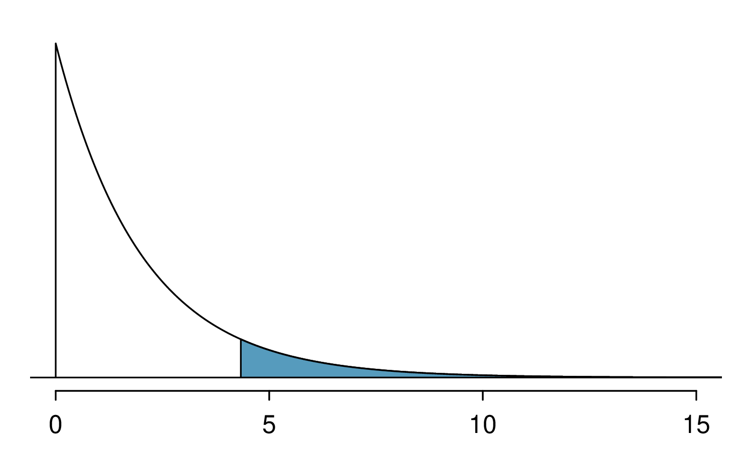 A chi-square distribution with 2 degrees of freedom is shown, with the area above 4.3 shaded. This region appears to be about 10% of the area under the curve.