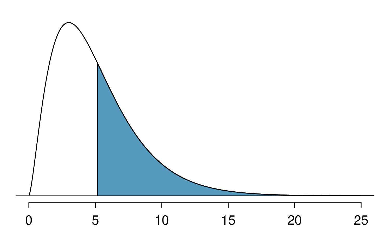 A chi-square distribution with 5 degrees of freedom is shown, with the area above 5.1 shaded. This region appears to be very roughly 50% of the area under the curve.
