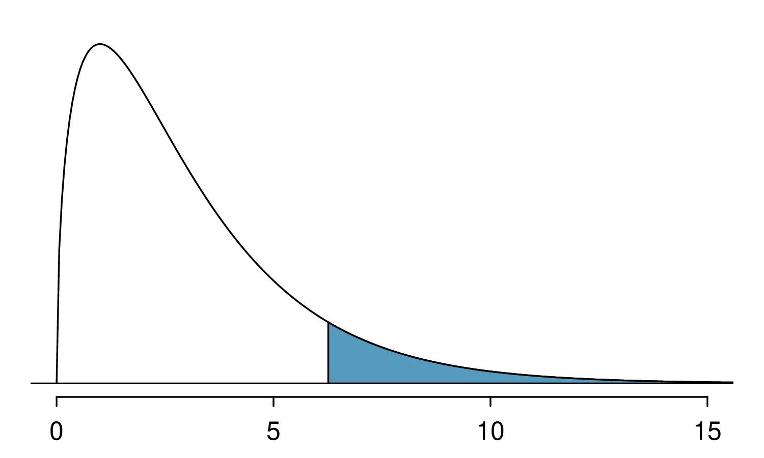 A chi-square distribution with 3 degrees of freedom is shown, with the area above 6.25 shaded. This region appears to be about 10% of the area under the curve.