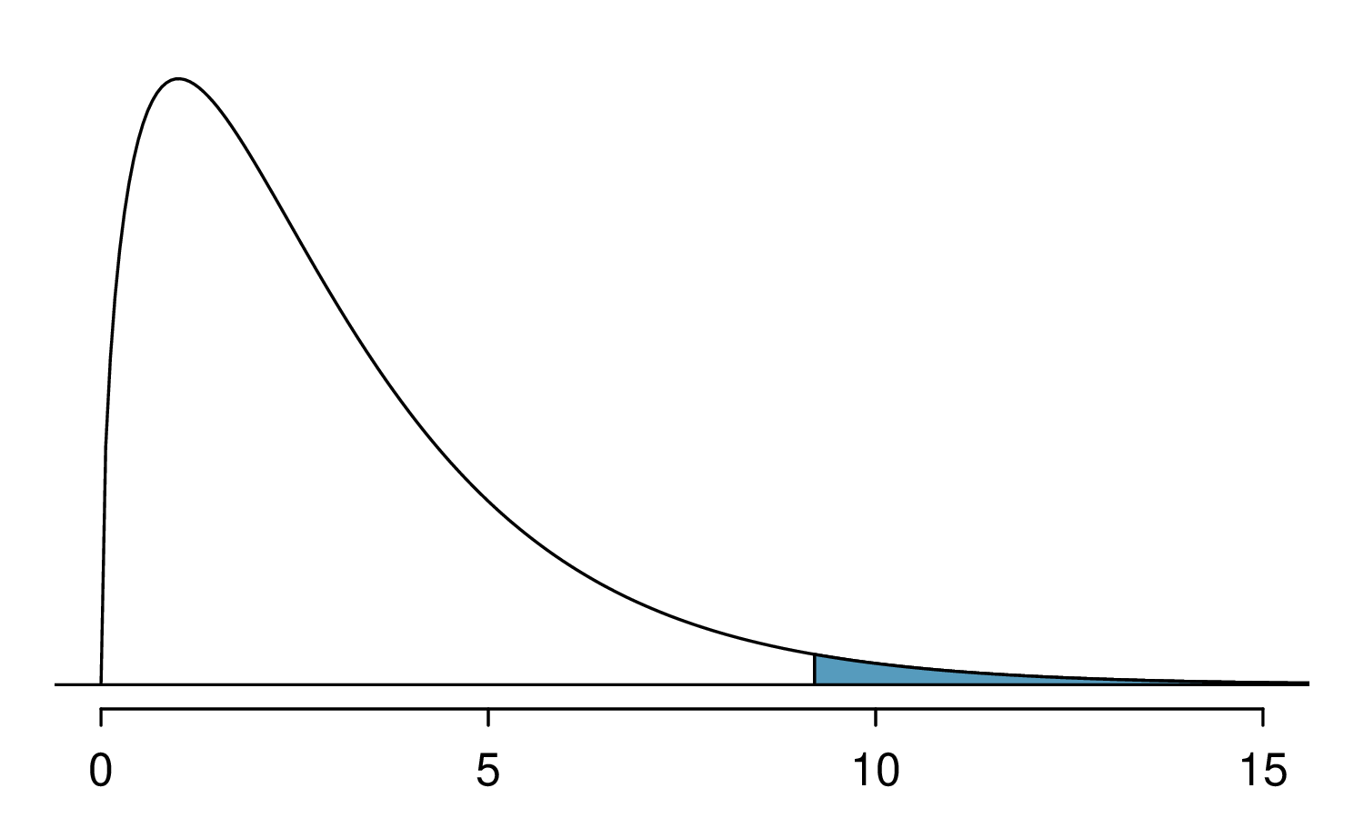 A chi-square distribution with 3 degrees of freedom is shown, with the area above 9.21 shaded. This region appears to be about 3% of the area under the curve.